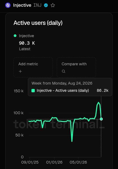 A Token Terminal dashboard for Injective (INJ) showing active daily users at 90.3K latest and 86.2K for the week of Monday, Aug 24, 2026, displayed on a line graph.