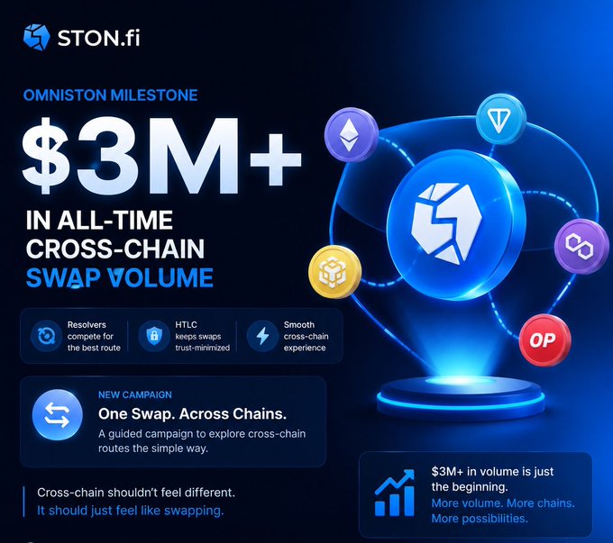 A promotional graphic for STON.fi announces an Omniston Milestone of $3M+ in all-time cross-chain swap volume, featuring icons for various cryptocurrencies and a new campaign titled 'One Swap. Across Chains.'