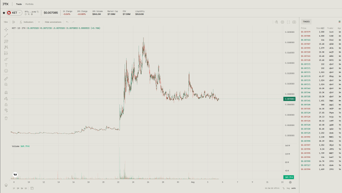 A TradingView chart shows the XET token (XET) trading at $0.007098 with a 7-day change of -0.69%, displaying price volatility over the past month.