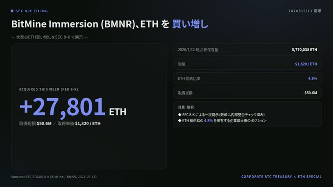 The image shows a SEC 8-K filing summary from BitMine Immersion (BMNR) dated 2026/07/13, highlighting a significant ETH purchase of +27,801 ETH this week for $50.6M at $1,820/ETH, bringing their total holdings to 5,770,038 ETH (4.8% supply share). The data humorously corroborates the post's joke about meeting Tom Lee (a known crypto advocate) being followed by a massive BitMine ETH acquisition.