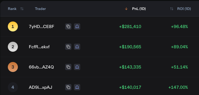 Trading leaderboard table showing top 4 traders by 1-day PnL: 7yHD...CE8F (+$281,410, +96.48%), FcfR...ekxf (+$190,565, +89.04%), 66vb...AZ4Q (+$143,335, +51.14%), and AD9i...xpAJ (+$140,017, +147.00%).