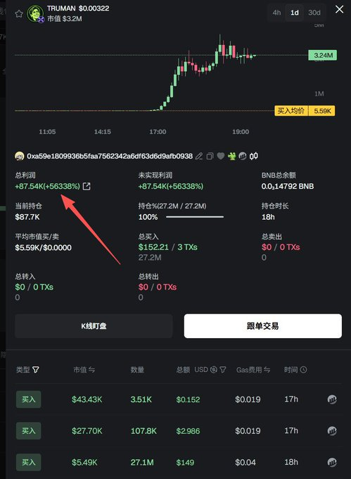A cryptocurrency trading interface showing the TRUMAN token at $0.00322 with a chart and a red arrow pointing to profits of +87.54K (+56338%).