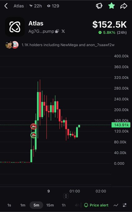 A cryptocurrency trading chart for the token 'Atlas' showing a price of $152.5K with a 5.8% increase over 24 hours, featuring a candlestick pattern on a 5-minute timeframe.
