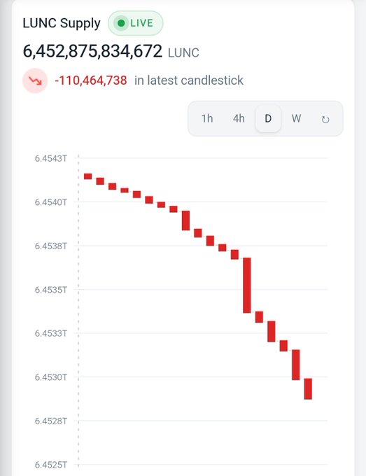 A live LUNC supply chart shows the circulating supply declining from approximately 6.4543T to 6.4528T LUNC, with a drop of 110,464,738 tokens in the latest candlestick—visually supporting the claim that the 1.5% burn tax has been aggressively reducing LUNC supply.