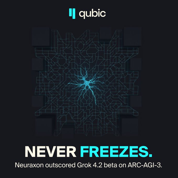The image is a Qubic promotional graphic featuring a glowing teal neuron-like circuit design on a dark background, with the text "NEVER FREEZES. Neuraxon outscored Grok 4.2 beta on ARC-AGI-3." It visually reinforces the post's message by symbolizing the decentralized, AI-driven power of Qubic's network, where a small group of researchers using $Qubic outperformed a major corporate AI model.