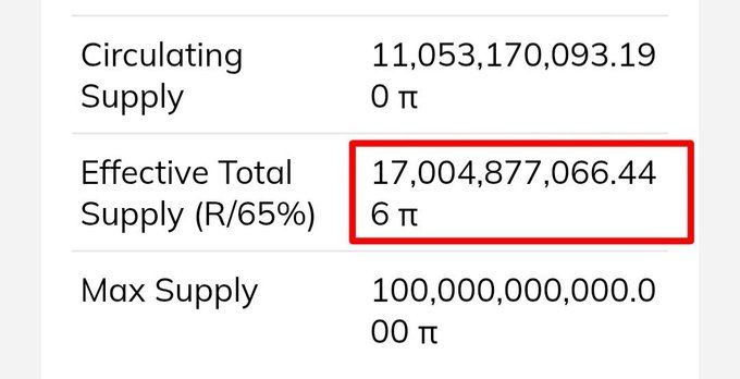 A cryptocurrency supply chart displays 'Circulating Supply' at 11,053,170,093.190, an 'Effective Total Supply (R/65%)' of 17,004,877,066.446 highlighted in red, and a 'Max Supply' of 100,000,000,000.000.