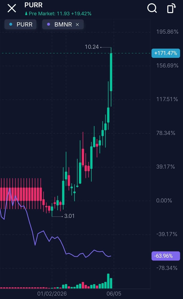 The image features a stock chart with a series of blue, green, red, and white lines representing prices of a particular cryptocurrency or fund over time. The line indicating the crypto has been up by 171% since January and down by 63% since December, which is what we can see from the bottom edge of the image. In the top left corner of the image, there's an option to search for "PUR", possibly searching for trends related to this cryptocurrency.