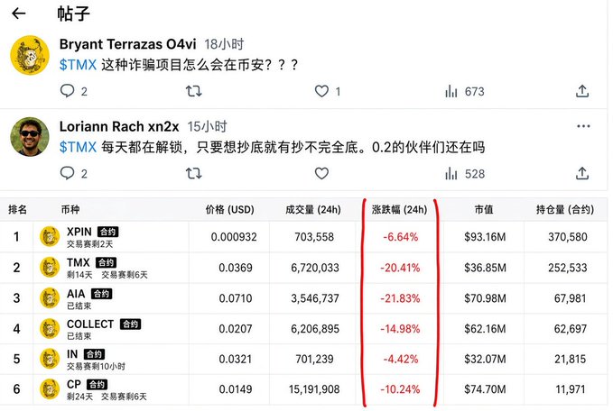 Social media post in Chinese discussing $TMX token performance on a cryptocurrency platform, showing a list of contracts (XPIN, TMX, AIA, COLLECT, IN, CP) with red 24-hour price drops ranging from -4.42% to -21.83%, posted by user Bryan Terrazas.