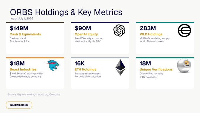 This image is an infographic titled "ORBS Holdings & Key Metrics As of July 1, 2026" displaying the company's asset breakdown: $149M Cash & Equivalents, $90M OpenAI Equity (indirect via SPV), 283M WLD Holdings (~8% of circulating supply, noted as the largest disclosed institutional position), $18M Beast Industries equity, 16K ETH Holdings, and 18M Unique Verifications via Orb-verified humans across 160+ countries.

The graphic visually summarizes the ~$386M total holdings mentioned in the accompanying post, with the WLD position reinforcing its claim as the largest institutional holder of the Worldcoin token.