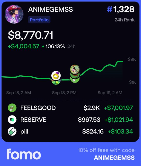 A screenshot of the Fomo app displaying the ANIMEGEMSS Portfolio (#1,328 24h Rank) with a value of $8,770.71 (+$4,004.57, 106.13% 24h), highlighting top holdings FEELSGOOD ($2.9K, +$7,001.97), RESERVE ($967.53, +$1,021.94), and pill ($824.16, +$103.34). The image promotes a $PEPE giveaway for the account, encouraging followers to drop their Solana wallet, like, and retweet, with a 10% off code "ANIMEGEMSS" featured at the bottom.