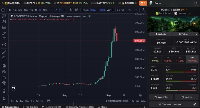 The image shows a TradingView chart of the PONS/WETH token pair on Uniswap, displaying a sharp price spike to 501.66M followed by a correction, illustrating the "12 daily green candles then correction" scenario mentioned in the post. The sidebar shows key metrics including a price of $0.7158, FDV of $501.6M, and market cap of $501.6M, supporting the poster's question about whether to long or short after the recent pullback.