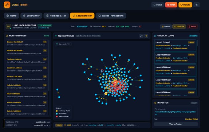 A dark-themed "LUNC Toolkit" dashboard shows a "LUNC Loop Detector," topology graph, monitored hubs, circular loops, and wallet inspector panels.