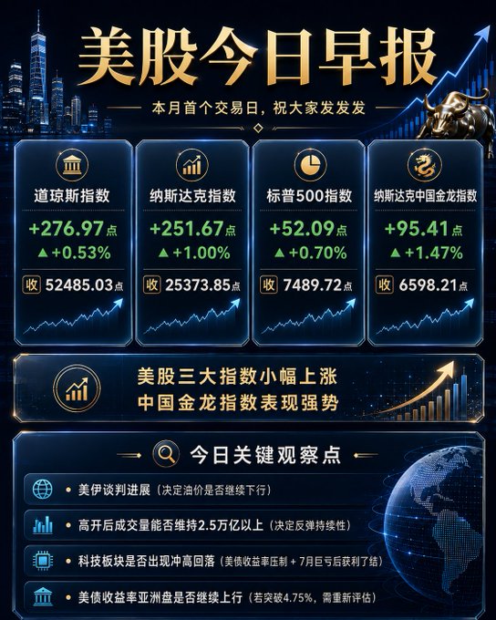 A Chinese-language financial infographic titled '美股今日早报' (US Stock Market Daily Report) showing major indices up: Dow +276.97 (+0.53%) at 52485.03, Nasdaq +251.67 (+1.00%) at 25373.85, S&P 500 +52.09 (+0.70%) at 7489.72, and Nasdaq Golden Dragon China Index +95.41 (+1.47%) at 6598.21.