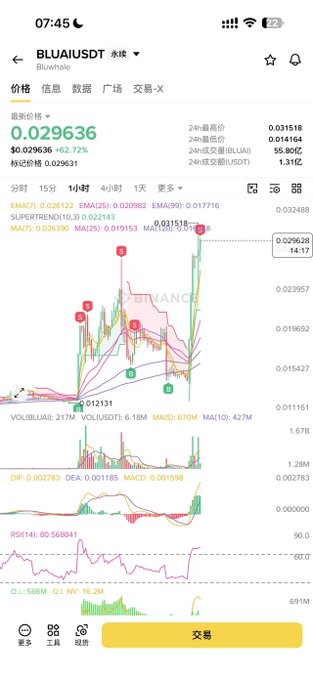 The image shows a Binance trading chart for BLUAI/USDT at a price of $0.029636 (+62.72%), featuring candlestick patterns, moving averages (SMA 25, SMA 99), MACD, and RSI indicators on a 1-hour timeframe. This visual aligns with the post's narrative of unexpected fortune, as the chart illustrates the dramatic price spike the user "woke up to," supporting their boast about a lucky double in gains on $BLUAI.