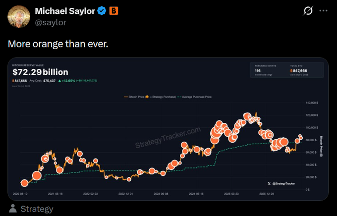 A screenshot of a tweet by Michael Saylor (@saylor) saying "More orange than ever," showing a StrategyTracker chart of Bitcoin Reserve Value at $72.29 billion with Bitcoin price history from 2020 to 2025.