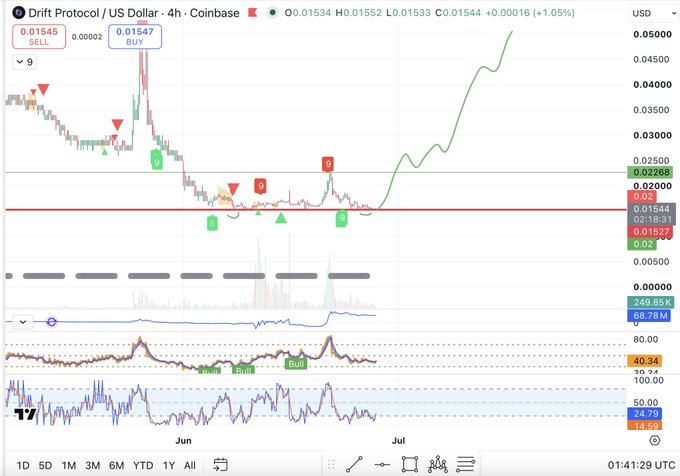 A TradingView 4-hour Coinbase chart for Drift Protocol (DRIFT/USD) shows the price trading around $0.0155 with a market cap of ~$8.78M (highlighted in the indicators panel), supporting the post's claim that DRIFT is now a sub-$10M opportunity compared to its previous $600M valuation. The chart displays multiple bearish sell signals alongside a long downtrend from late May highs, followed by a recent sharp rally off lows—visually reinforcing the "buy the dip before relaunch" narrative.