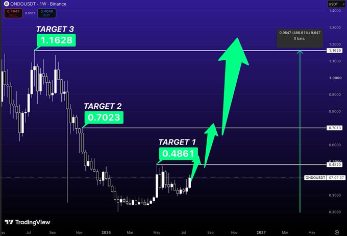A TradingView weekly chart of ONDO/USDT shows projected bullish targets at $0.4861, $0.7023, and $1.1628, with the current price around $0.4847 and a 486.61% gain noted, visually reinforcing the post's argument that holding even a small $ONDO position encourages closer attention to the asset's long-term potential.