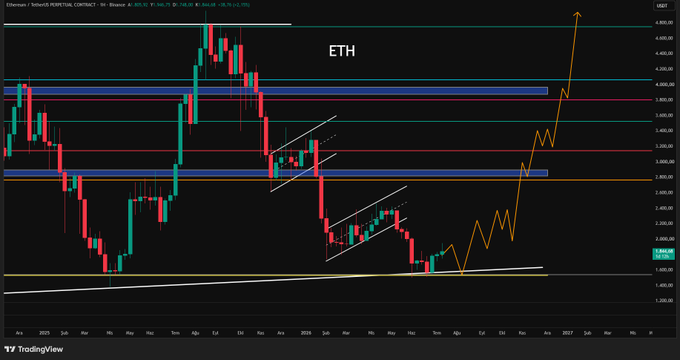 A weekly candlestick chart of Ethereum ($ETH) on the Binance perpetual contract shows price consolidating near the $2,000 support level within an ascending trendline, with horizontal resistance zones marked around $3,000–$4,000. An orange projected path illustrates a potential bullish breakout trajectory toward $4,500+, aligning with the post's discussion of Ethereum's current slowdown and outlook for recovery.