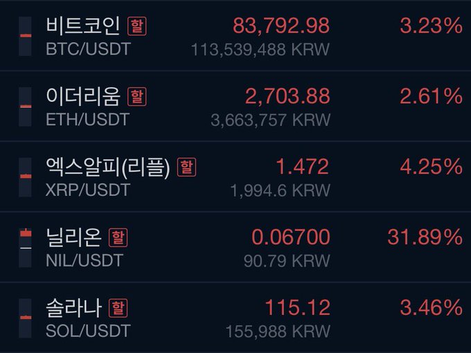 A screenshot of a cryptocurrency price tracker showing BTC/USDT at $83,792.98 (+3.23%), ETH/USDT at $2,703.88 (+2.61%), XRP/USDT at $1.472 (+4.25%), NIL/USDT at $0.06700 (+31.89%), and SOL/USDT at $115.12 (+3.46%), illustrating the post's claim that "Wonyotti" (referencing NilCoin/NIL) is leading the charge with a massive 31.89% surge as Bitcoin climbs toward $90k.