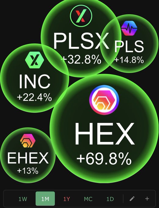 The image displays cryptocurrency tickers like $PLSX, $PLS, $INC, $HEX, and $EHEX with their respective percentage gains for the past month (1M). These are presented as green "bubbles" with the highest gains visually emphasized as larger.