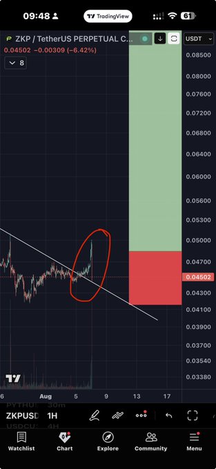 A TradingView 1H chart for ZKP/USDT perpetual shows a +6.42% breakout to 0.04502 above a descending trendline, with a red circle highlighting the breakout candle and a risk/reward tool indicating a potential move toward 0.08000, illustrating the "breakout + backtest" setup referenced in the post.