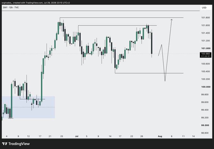 A TradingView candlestick chart for DXY (US Dollar Index) on a 12-hour timeframe, showing price action ranging between 98.8 and 101.8, with annotations indicating a potential bullish projection toward 101.8.