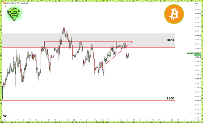 A candlestick trading chart of BTCUSDT SPOT on the 4h timeframe, showing key resistance and support levels at $65k and $60k, with a rising triangle pattern drawn in red.
