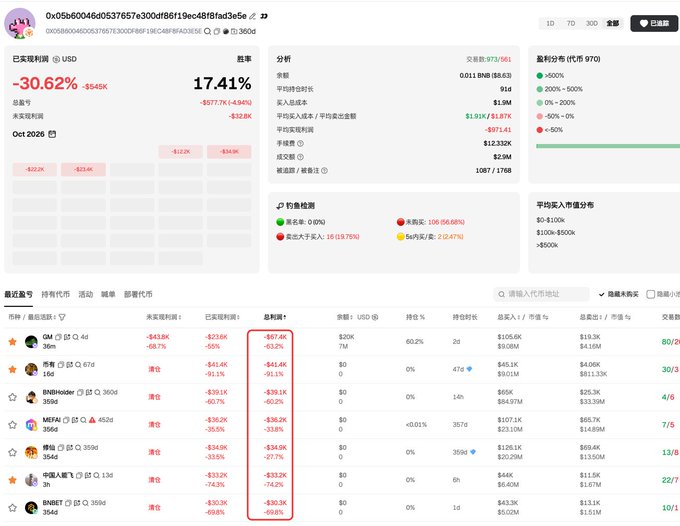 A trading dashboard showing portfolio performance with a -30.62% return (-$545K) and a 17.41% win rate, with top losing positions highlighted in red including GM (-$67.4K) and BNBBearing (-$39.1K).