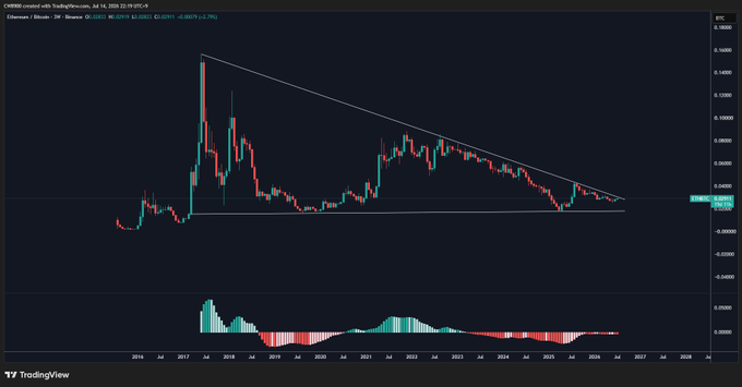 A TradingView monthly candlestick chart of the Ethereum/Bitcoin (ETH/BTC) pair on Binance shows a long-term descending triangle pattern converging near 0.02401, with price approaching the upper trendline, illustrating the setup for a potential breakout that the post describes as the start of ETH's bullish rally and altcoin season.