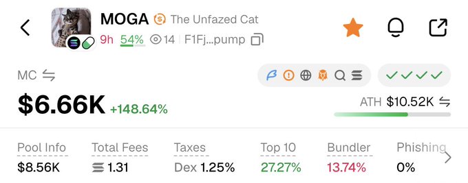 A screenshot of the MOGA ($The Unfazed Cat) memecoin on a DEX tracker shows a market cap of $6.66K with a 148.64% gain, an ATH of $10.52K, and low liquidity (pool $8.56K), visually supporting the post's claim that the dev's token is still early at only $6K despite their previous token hitting a $33M market cap.
