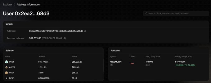 A blockchain explorer screenshot showing wallet User 0x2ea2...68d3 with a balance of $57,071.85, including holdings of 96,179.22 USDT, 1,531.93 ASTER, and 18.06 USDF, alongside an open Sell position of 80,000 ANSEMUSDT at an entry price of 0.12 valued at $7,460.29 with an unrealized PNL of +$1,986.47 (+79.88%), confirming the trader's profitable 3x short on $ANSEM perps.
