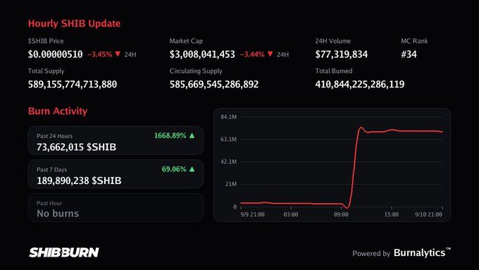 An Hourly SHIB Update dashboard from SHIBBURN shows the SHIB price at $0.00000510 (down 3.45%), market cap of $3,008,041,453, 24H volume of $77,319,834, and MC rank #34. Burn activity shows 73,662,015 $SHIB burned in the past 24 hours (up 1668.89%) and 189,890,238 $SHIB over the past 7 days, with a red line graph depicting a sharp burn spike, powered by Burnalytics.