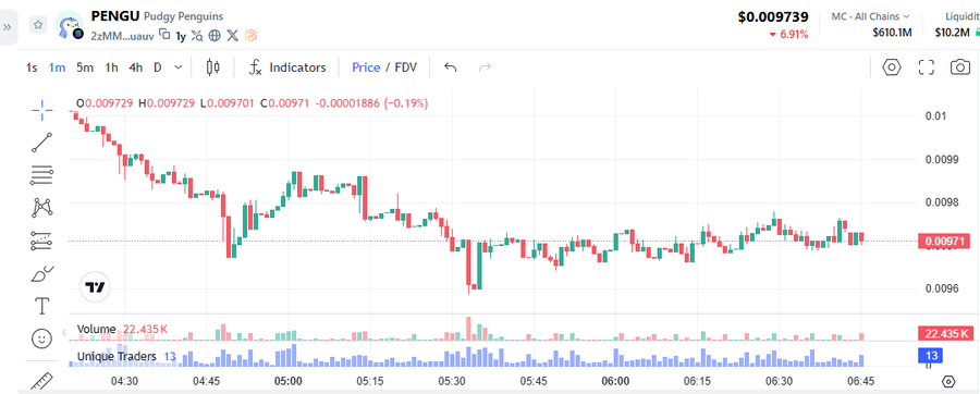 A DexScreener chart for PENGU (Pudgy Penguins) shows the token price at $0.009739 with a 6.91% decline, displaying candlestick data and unique traders.