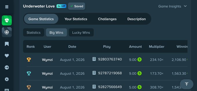 A screenshot of a game insights page titled 'Underwater Love 2x' showing 'Big Wins' statistics with player 'Wymzi' winning amounts like 2,106.90 and 1,563.30 on plays dated August 1, 2026.