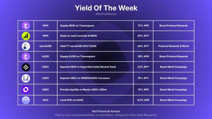 A 'Yield Of The Week' table (#DeFionMonad) listing DeFi opportunities including Supply MON on Townsquare (72% APR), Stake MON via LeverUp (45% APY), Hold YT earnAUSD (36% APY), Supply AUSD on Townsquare (36% APR), Deposit USDC in Hyperithm Delta Neutral Vault (22% APY), Deposit USDC on WMON/USDC Curve (15% APY), Provide liquidity to Mento USDC-USDm (13% APR), and Lend GHO on AAVE (6.5% APR). Not Financial Advice.