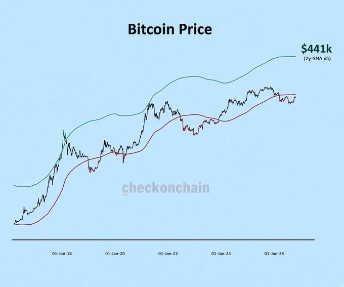 A line chart titled 'Bitcoin Price' shows the cryptocurrency's price trajectory from 01-Jan-18 to 01-Jan-26, with a projected $441k marked on the 2y-SMA x5 line, credited to checkonchain.