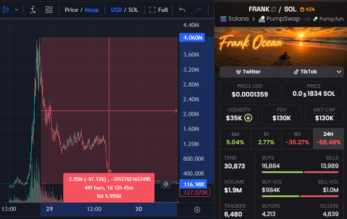 A trading chart for the "FRANK" token on Solana, showing a steep decline from ~4.06M to 127.07K market cap (-88.48% in 24H), with 30,873 transactions and a current price of $0.00011359. The image visually reinforces the post's message about tokens inevitably dropping to near-zero, illustrating a classic pump-and-dump pattern where the token briefly surged before collapsing 97.13% to a fraction of its peak value.