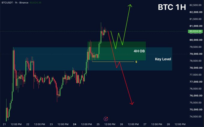 A Bitcoin 1-hour trading chart on Binance showing BTCUSDT price action around $80,624, with annotations marking a '4H OB' Order Block and 'Key Level' near $79,000-$80,000.