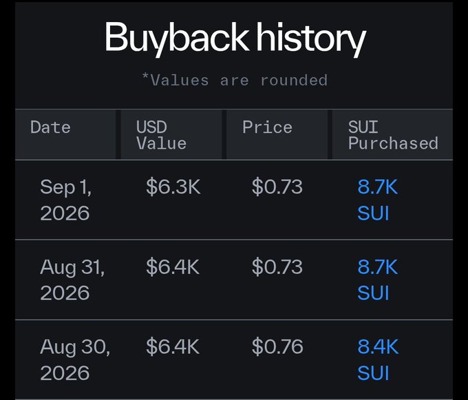 A dark-themed 'Buyback history' table displays three entries from late August and early September 2026, showing USD values around $6.3K-$6.4K, prices of $0.73-$0.76, and SUI tokens purchased ranging from 8.4K to 8.7K.