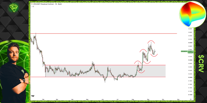 A financial chart analysis image shows the $CRV/USDT Perpetual Current 10-Bot trading pair on a candlestick chart, highlighting a bullish trend with a series of higher lows and higher highs (marked by red curved arrows) approaching a key resistance zone near 0.4400. The presenter appears in the lower-left corner, with a 3D heat-map graphic in the upper right, visually supporting the post's bullish thesis on $CRV's continued momentum.