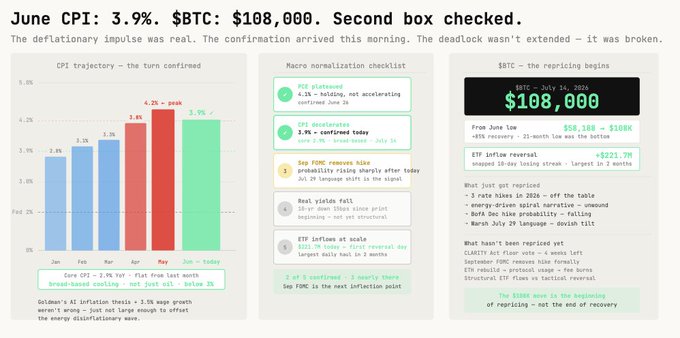 Financial infographic titled 'June CPI: 3.9%. $BTC: $108,000. Second box checked' showing a CPI bar chart (3.9% June), a macro normalization checklist with PCE plateau and CPI decelerates confirmed, and BTC at $108,000 with an ETF inflow reversal of +$221.7M.