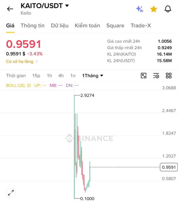A Binance price chart for KAITO/USDT shows the token at $0.9591, down 3.43%, after a sharp drop from a monthly high of $2.9274 to a low of $0.1000. The dramatic decline visualized in the chart illustrates the post's warning of insider selling and token unlocks, contradicting any bullish narrative about the X data agreement partnership.
