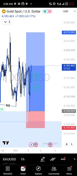 A mobile trading app chart for 'Gold Spot / U.S. Dollar' (XAUUSD) showing a price of 4,183.465 with a +0.17% change.