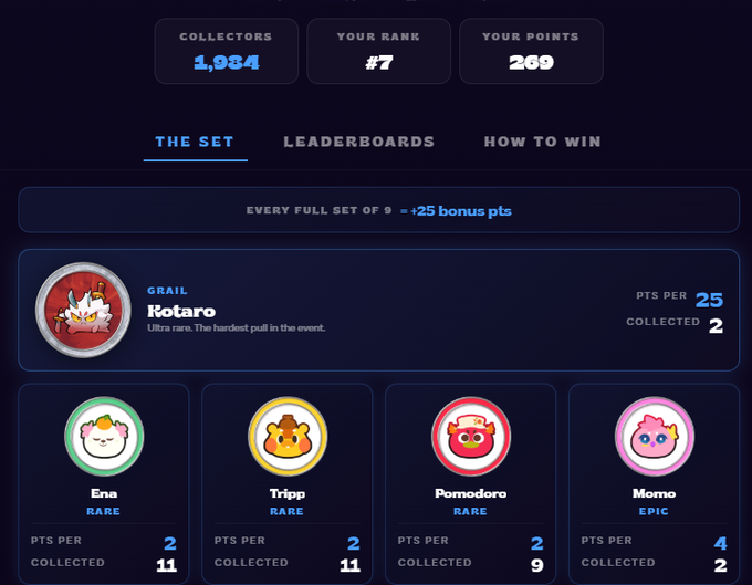 A dark-themed dashboard interface for a collectible event, showing stats like 'COLLECTORS 1,984' and 'YOUR RANK #7', alongside character profiles including a 'GRAIL' called Kotaro and rare characters like Ena, Tripp, Pomodoro, and Momo.