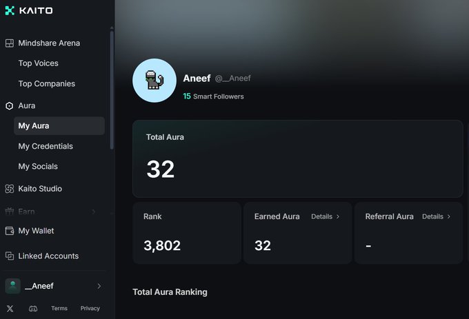 A screenshot of the 'KAITO' platform interface shows a user profile named 'Aneef' (@_Aneef) with '15 Smart Followers' and a 'Total Aura' of 32, ranked 3,802.