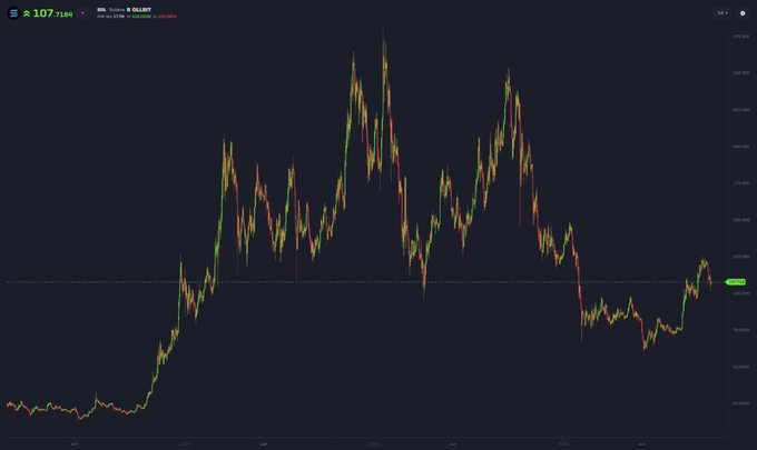 A candlestick chart of $SOL (Solana) showing its price action with the current price at 107.72 displayed in the top left corner, illustrating the volatile journey from its low near 75 to its current level—part of a series documenting Solana's path toward its all-time highs.