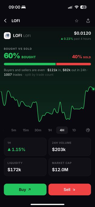 A cryptocurrency trading app screen showing the LOFI token at $0.0120, up 0.23% over 4 hours, with 60% bought vs 40% sold, a market cap of $12.0M, and 24h volume of $203k.