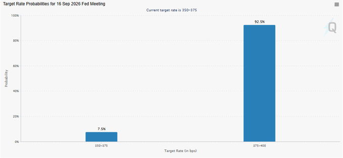 This CME FedWatch chart shows market expectations for the September 16, 2026 Fed meeting, with a 92.5% probability assigned to a 25-basis-point rate hike (375-400 bps) and only 7.5% probability of the rate remaining at 350-375 bps—visually confirming the "long priced-in" 0.25 percentage point hike referenced in the accompanying post.