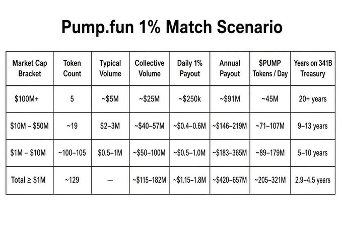 A table titled 'Pump.fun 1% Match Scenario' detailing market cap brackets, token counts, volumes, payouts, and treasury years for tokens, with categories including '$100M+', '$10M – $50M', and '$1M – $10M'.