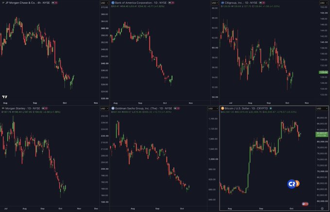 A multi-panel financial chart displays the recent downtrends of major U.S. banks—JPMorgan Chase (down 11.87%), Bank of America (down 19.16%), Citigroup (down 15.09%), Morgan Stanley (down 19.36%), and Goldman Sachs (down 24.12%)—contrasted against an uptrending Bitcoin/U.S. Dollar chart (up 4.52% on the day), visually illustrating the post's claim that traditional banking stocks are entering correction territory while Bitcoin moves in the opposite direction.
